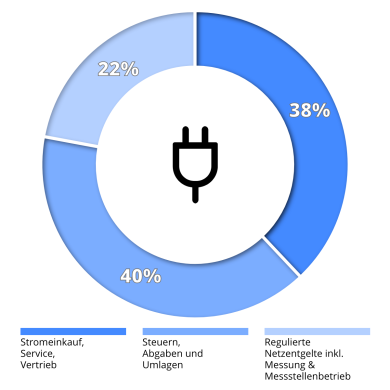 Der Strompreis setzt sich zusammen aus 40% Steuern, Abgaben und Umlagen, 38% Stromeinkauf, Service und Vertrieb und 22% regulierte Netzentgelte.