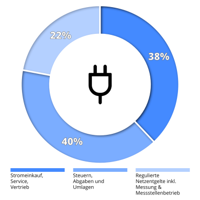 Kreisdiagram Zusammensetzung von Strompreisen Der Strompreis setzt sich zusammen aus 40% Steuern, Abgaben und Umlagen, 38% Stromeinkauf, Service und Vertrieb und 22% regulierte Netzentgelte.